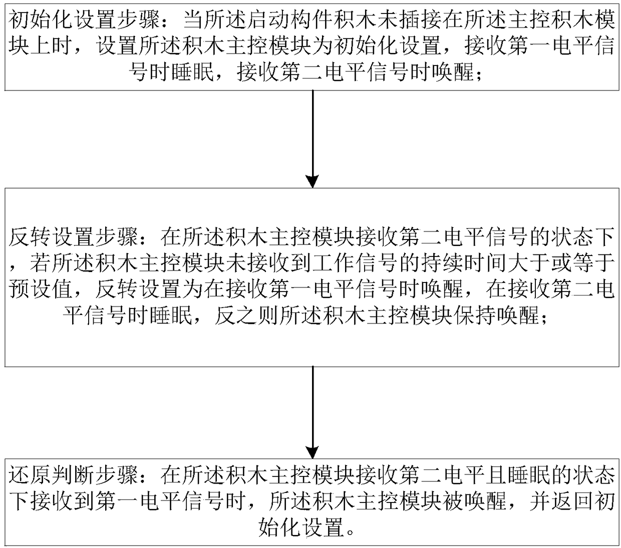 Building block main control member module power saving method and a building block main control member module