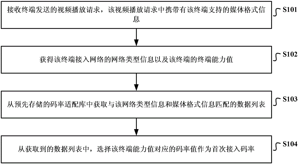 Method and device for determining first access bit rate of video playback