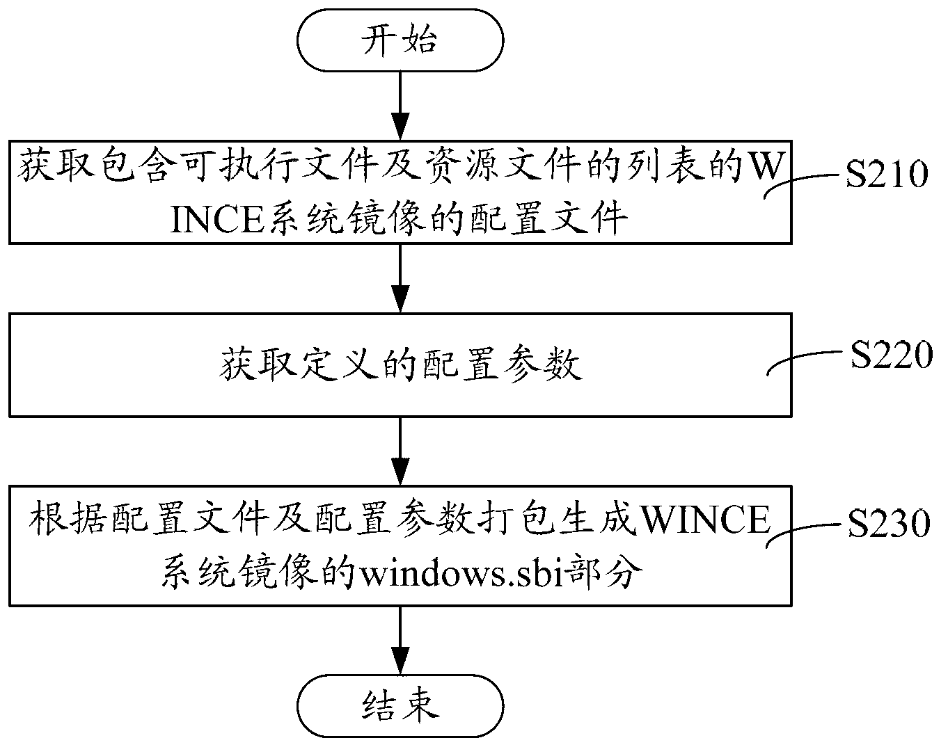 WINCE system mirror image constructing method and system, and WINCE system mirror image