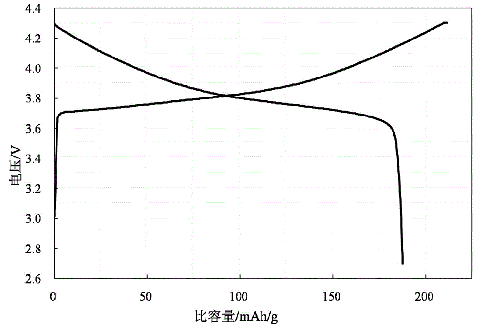 Nickel cobalt lithium aluminate positive material and preparation method thereof