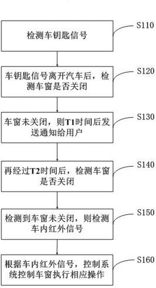 Automatic closing system and method for automobile window