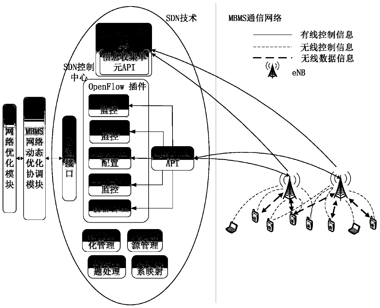 SDN-based mbms network architecture and network optimization method