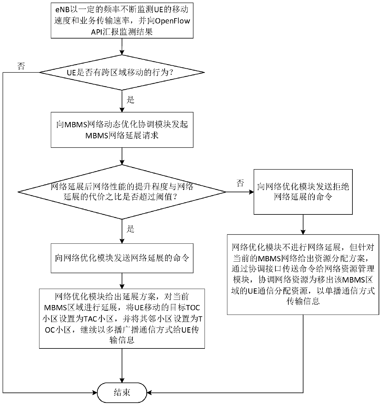 SDN-based mbms network architecture and network optimization method