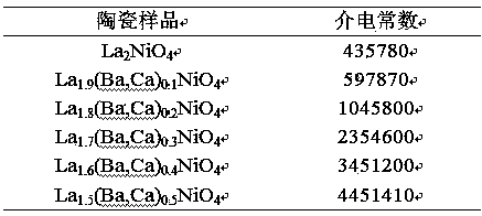 A barium-calcium co-doped substitution la  <sub>2</sub> nio  <sub>4</sub> Giant dielectric ceramic and its preparation method