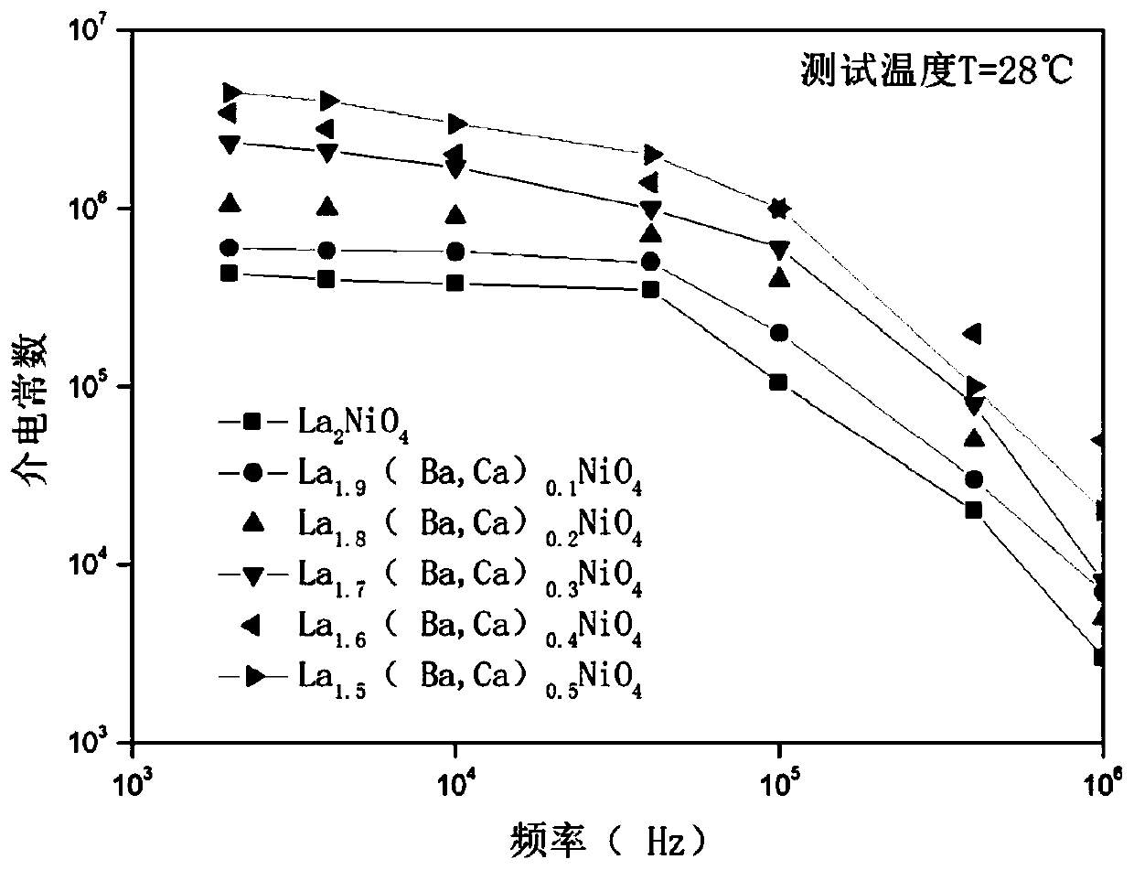 A barium-calcium co-doped substitution la  <sub>2</sub> nio  <sub>4</sub> Giant dielectric ceramic and its preparation method