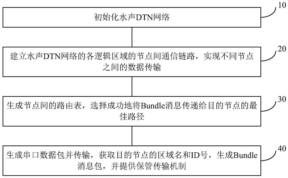 Underwater acoustic wireless networking method and device based on DTN architecture