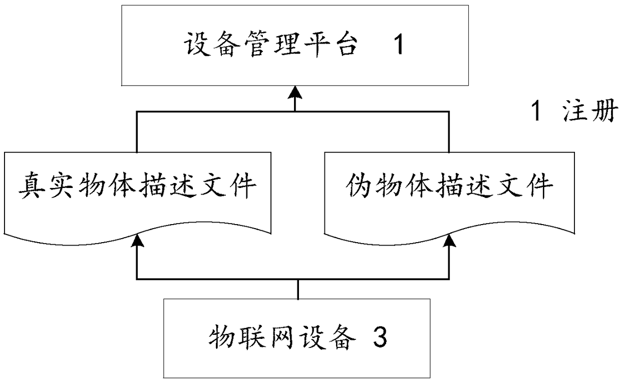 an Internet of things system with a network mask based on an object description method