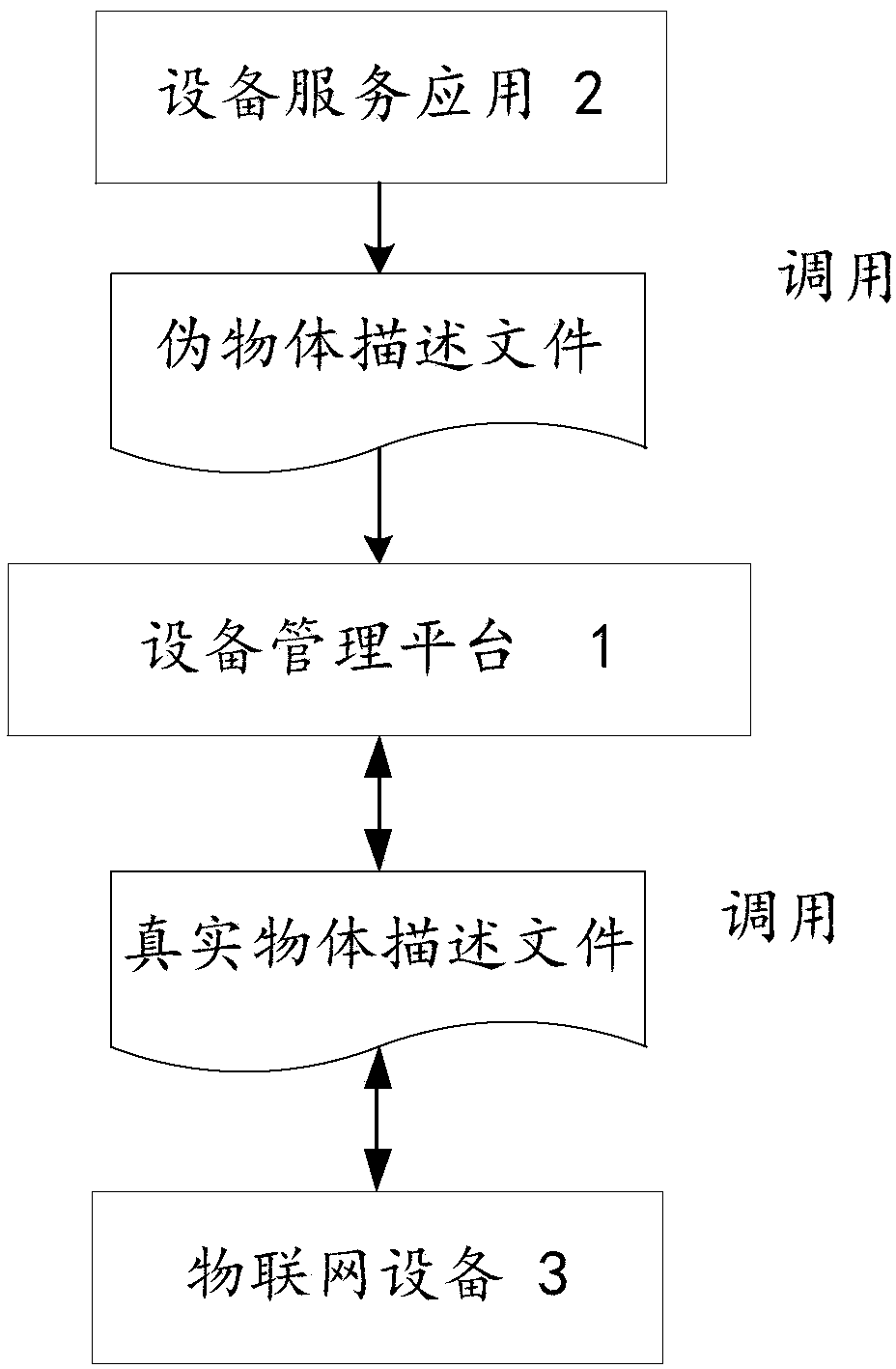 an Internet of things system with a network mask based on an object description method