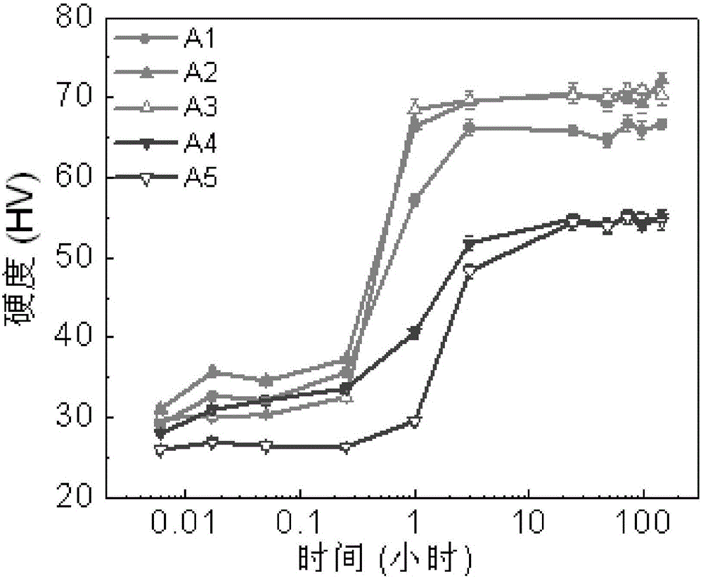 High-cost-performance high-strength high-conductivity Al-Sc-Zr-Yb alloy and heat treatment technique thereof