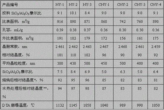 A kind of small grain nay type molecular sieve and preparation method thereof
