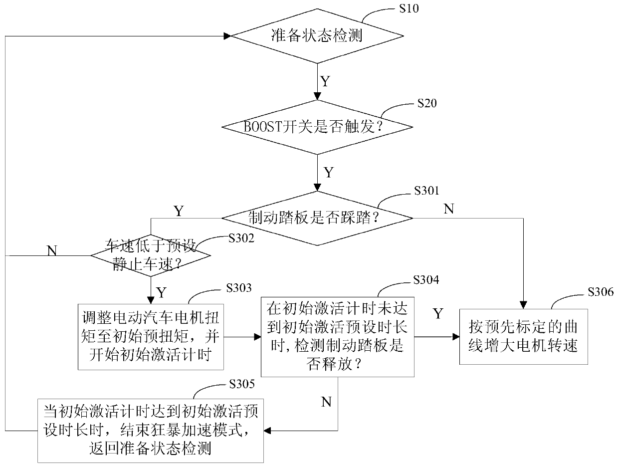 Control method, storage medium and electric vehicle for rampant acceleration mode