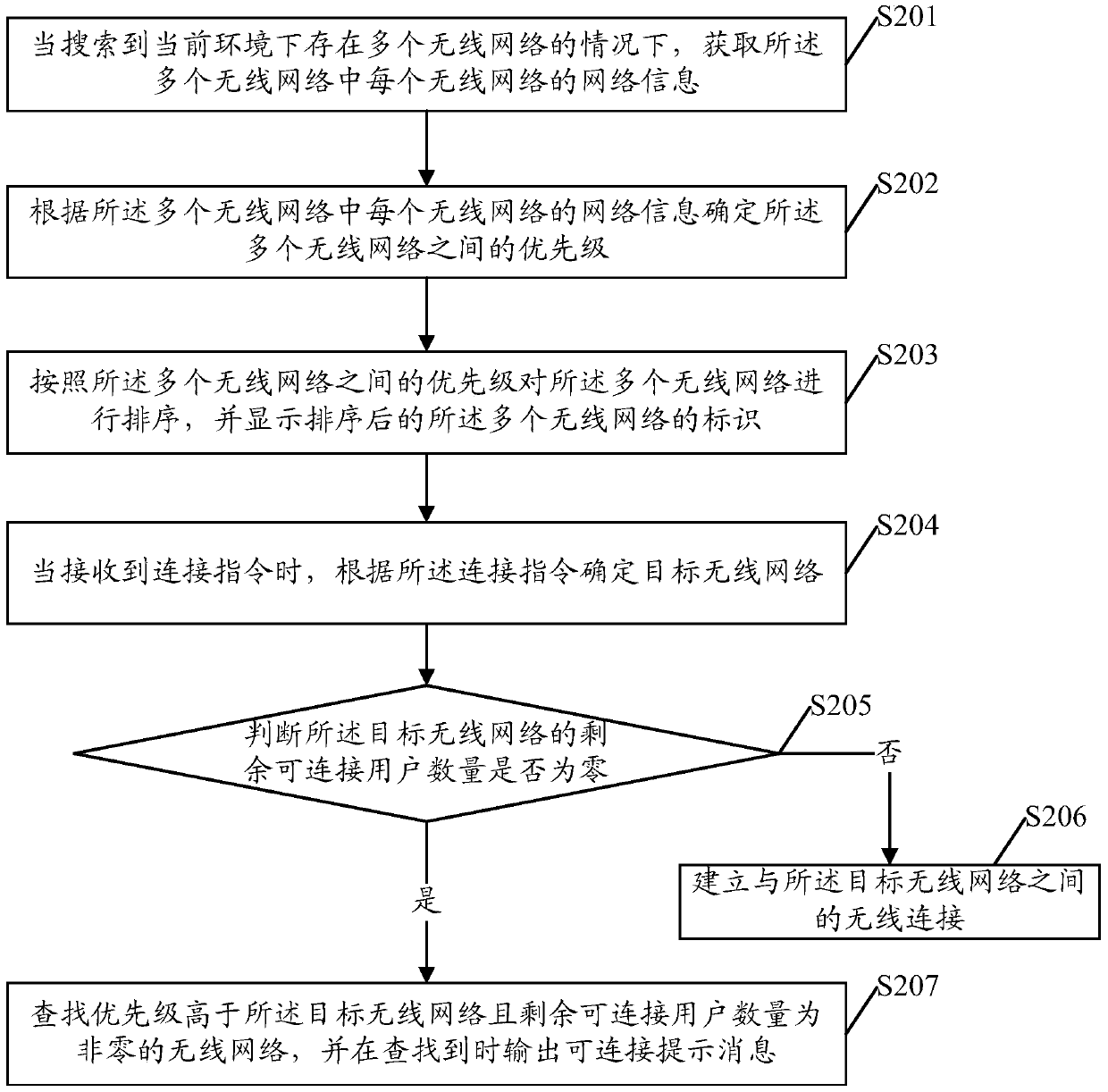 A wireless network processing method and mobile terminal