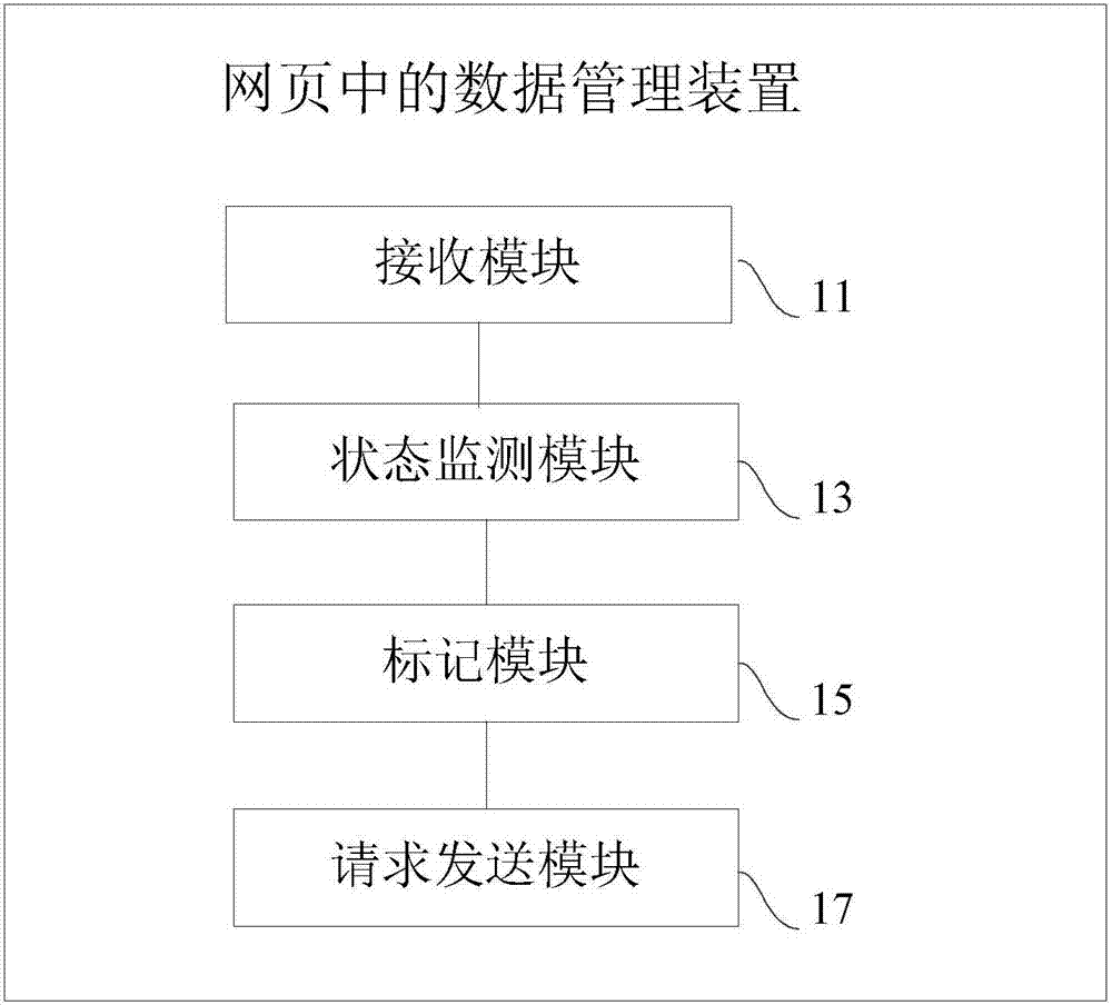 Method, device and system for data processing in webpage