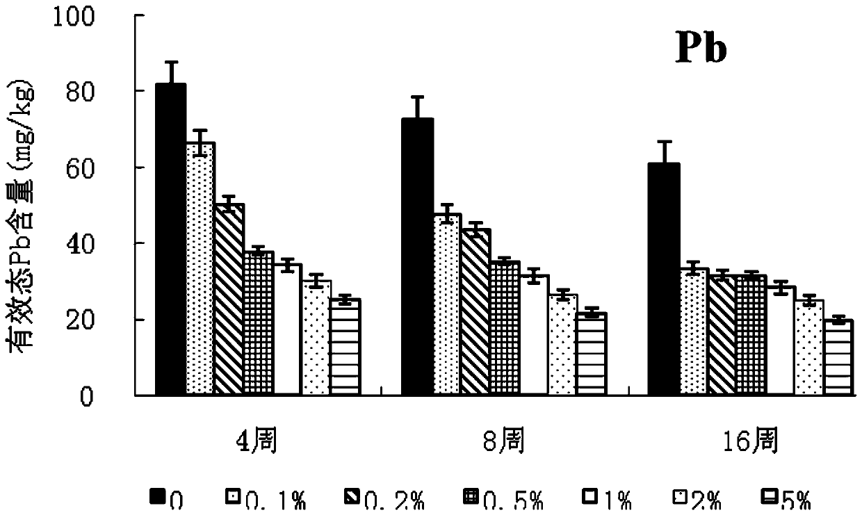 Heavy metal passivator and method for preparing and remediating cadmium and lead polluted soil