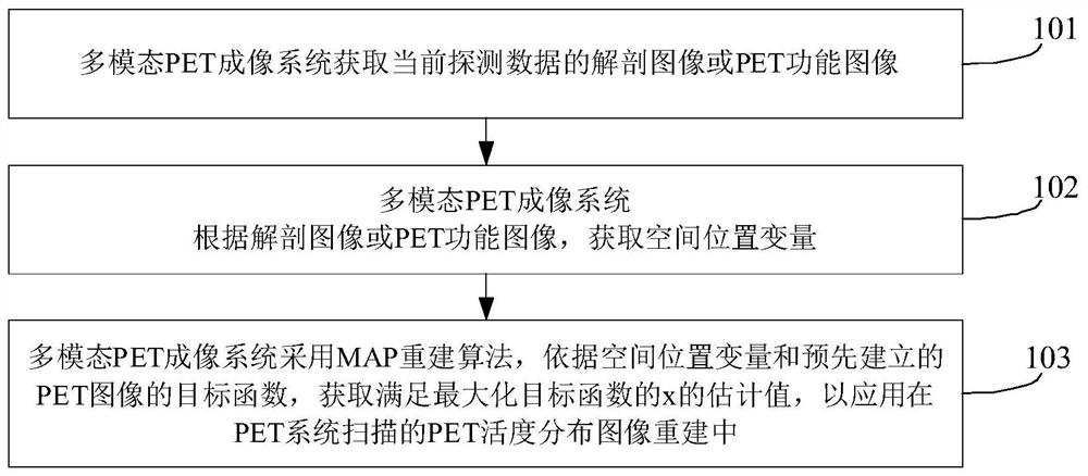 PET image reconstruction method and system