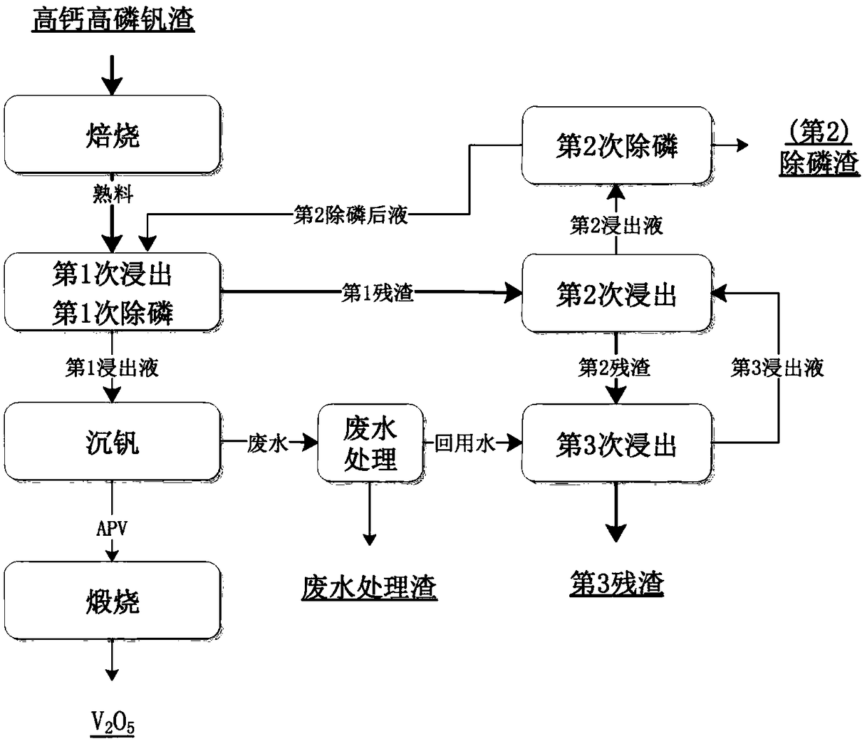 Vanadium extraction method of high calcium and high phosphorus vanadium slag