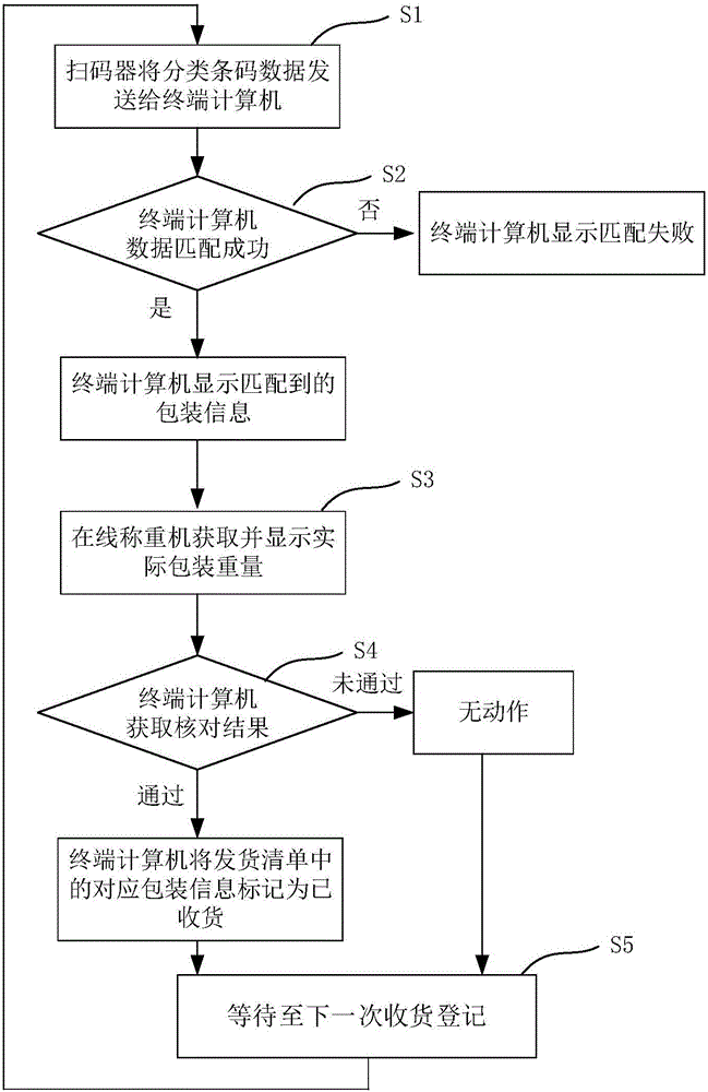 Warehouse receiving registration system and method
