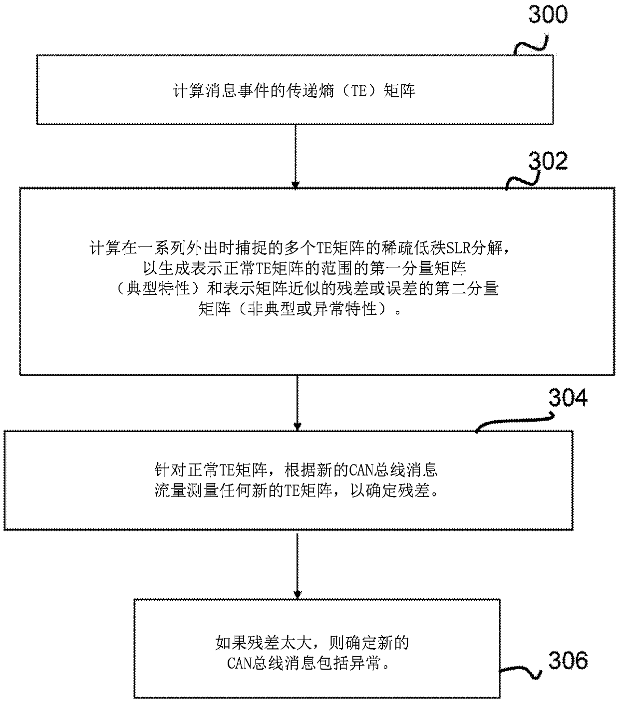 System for anomaly detection on can bus data with sparse and low rank decomposition of transfer entropy matrix