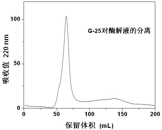 Casein active single peptide as well as preparation method and application thereof
