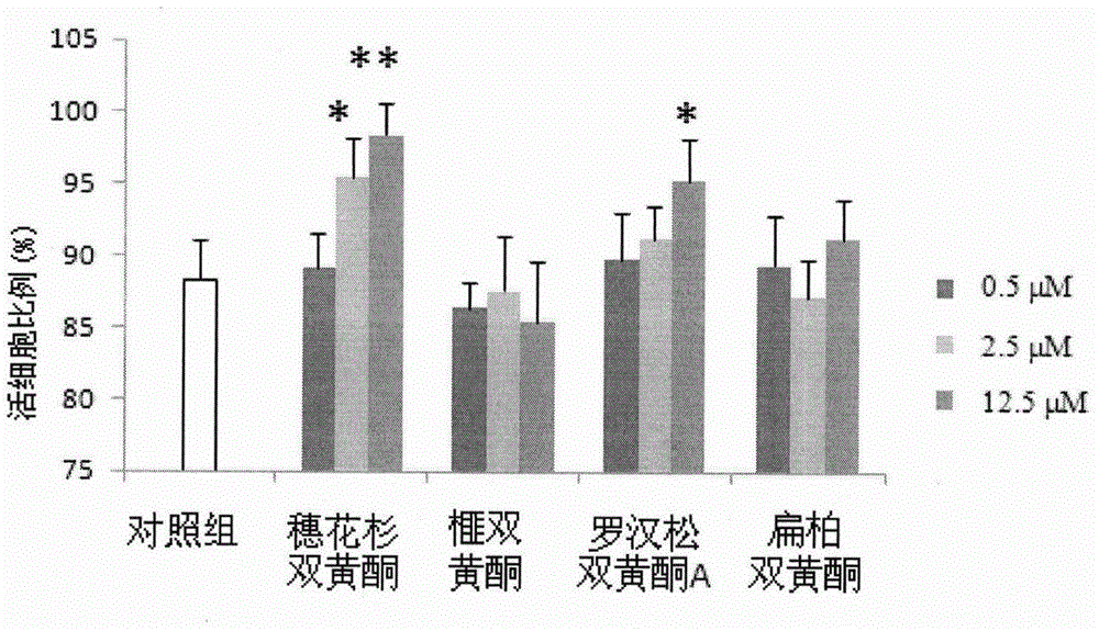 Application of amentoflavone to preparation of medicine for treating thrombocytopenia