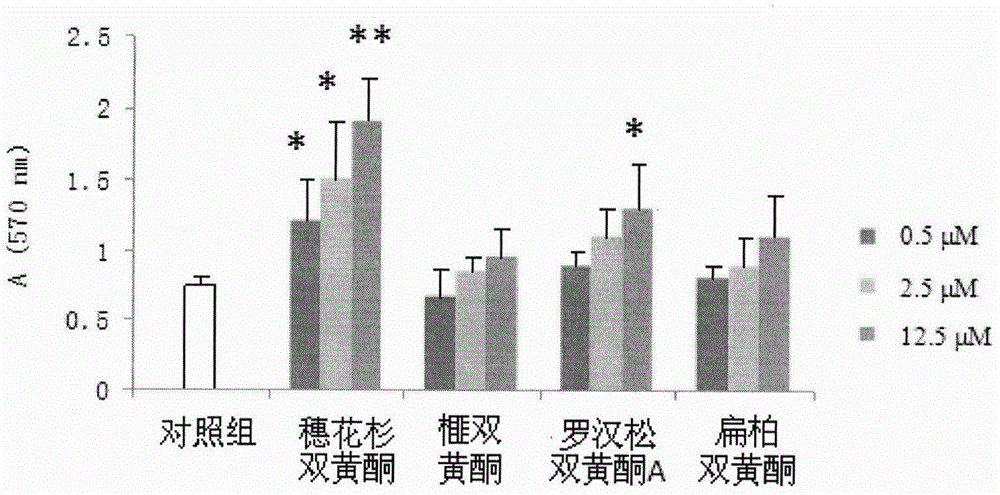 Application of amentoflavone to preparation of medicine for treating thrombocytopenia