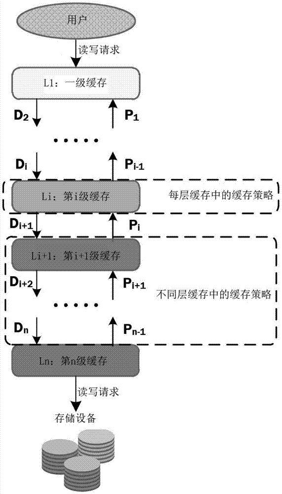 A Multi-Level Cache Method Based on Historical Upgrading and Decreasing Frequency