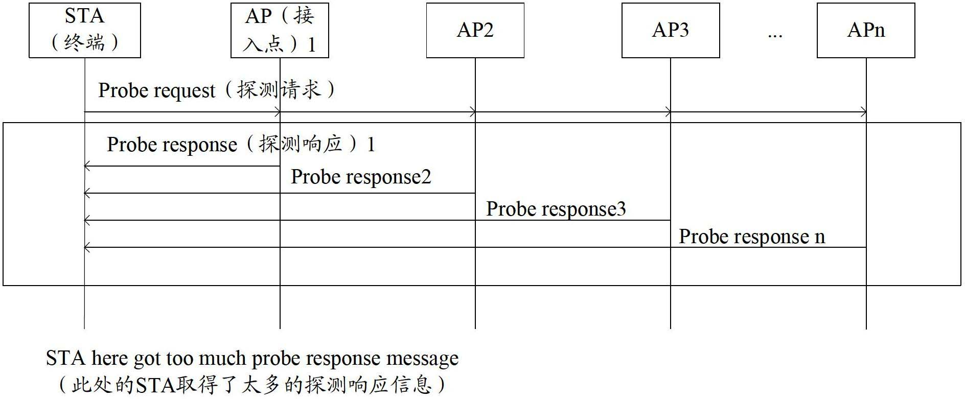 Initial link setup communication device and method