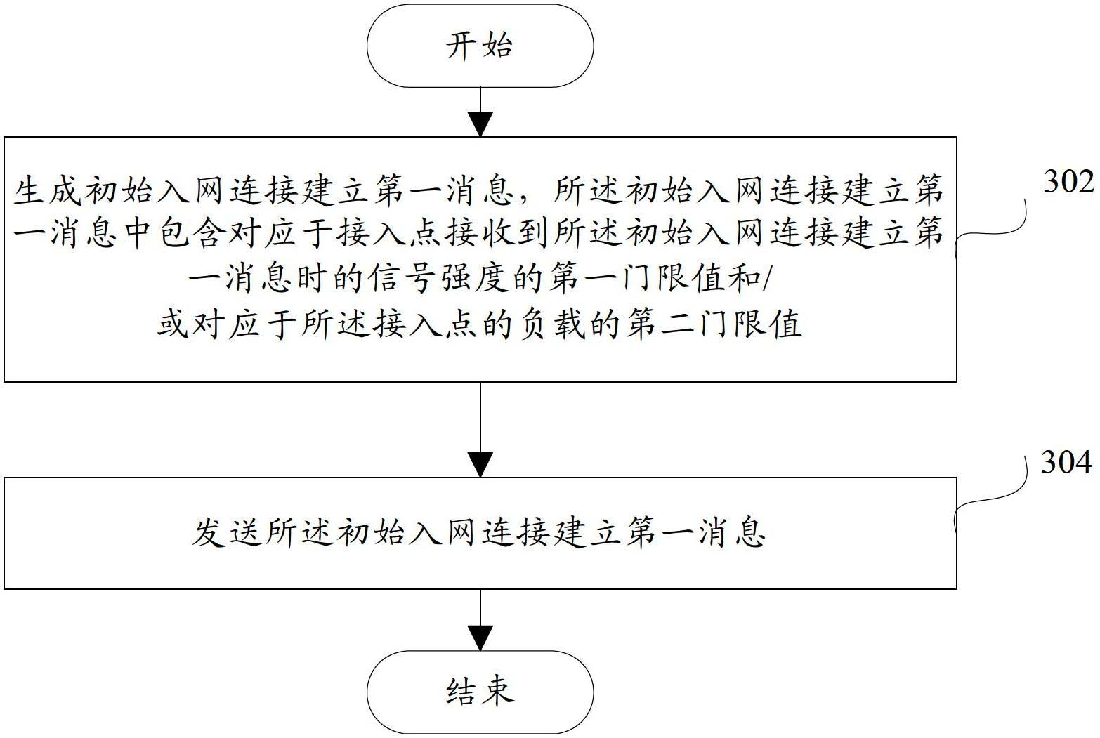 Initial link setup communication device and method