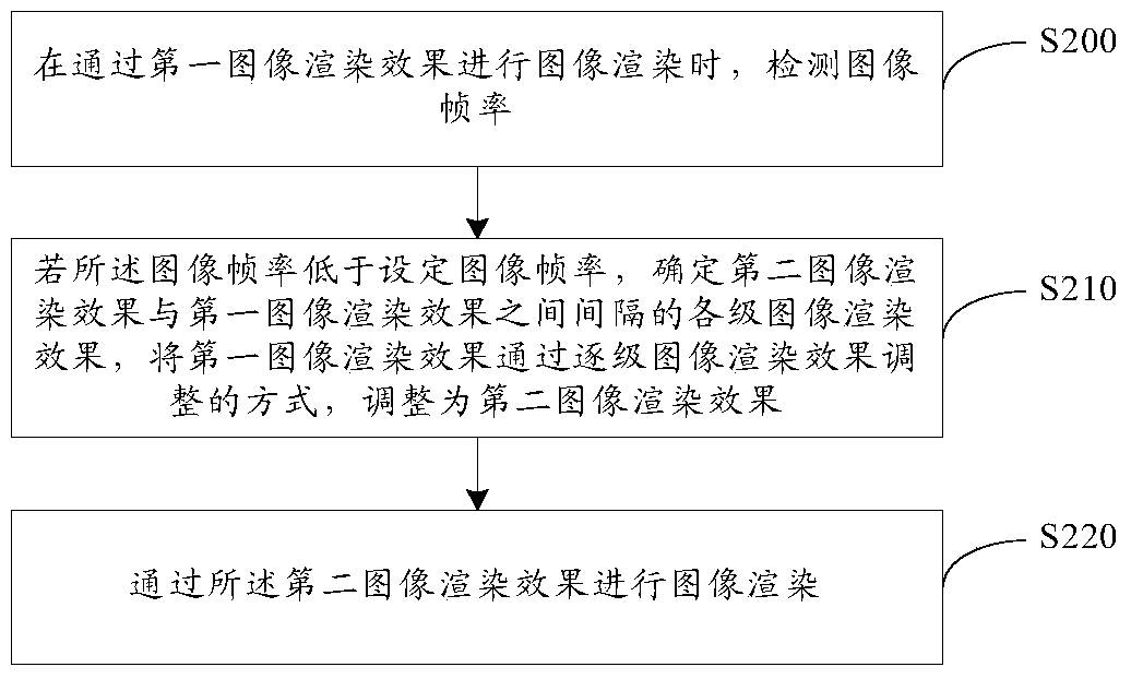 Image rendering method, device and electronic equipment