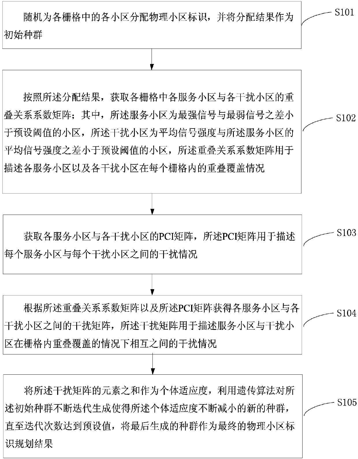 Planning method and device for physical cell identity