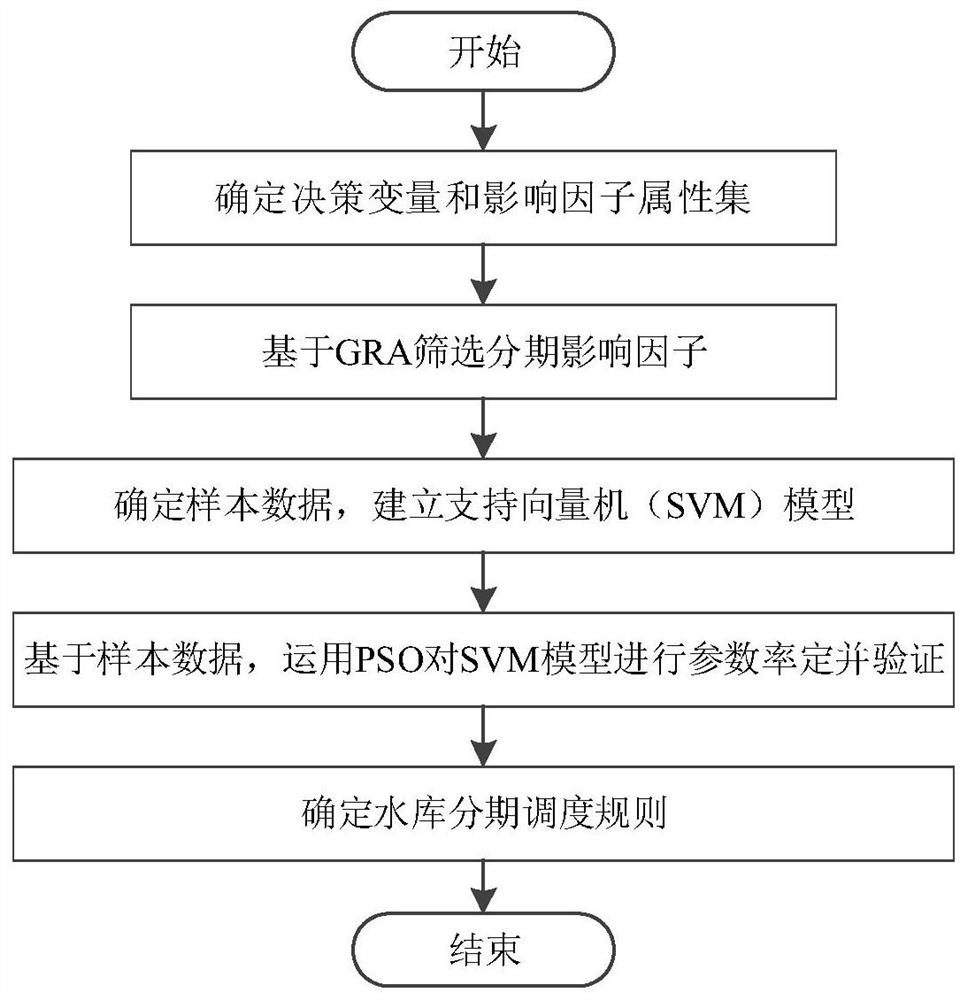 A Method for Extracting Reservoir Phased Dispatch Rules