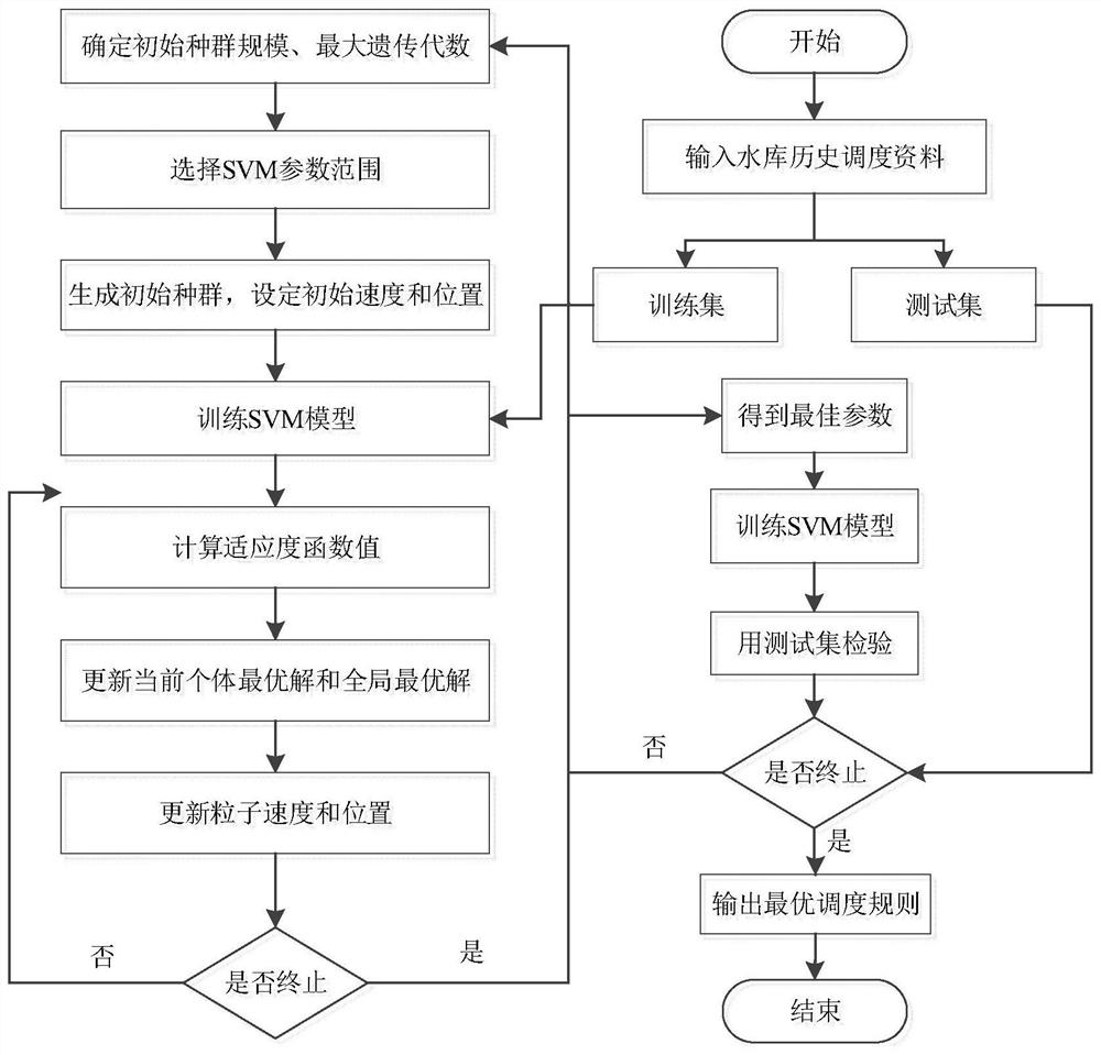 A Method for Extracting Reservoir Phased Dispatch Rules