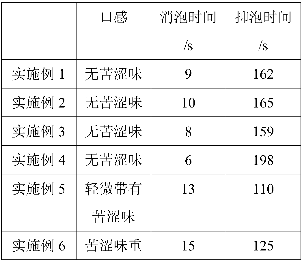 A kind of food defoamer and preparation method thereof