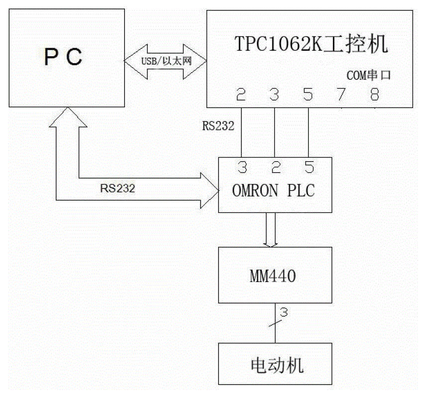 RS232/RS485 monitoring system based on COM (Component Object Model) serial port of TPC1063K industrial personal computer