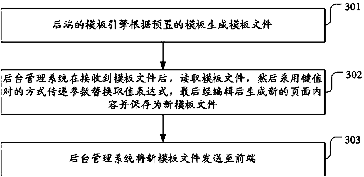 Web page updating method and website page updating system