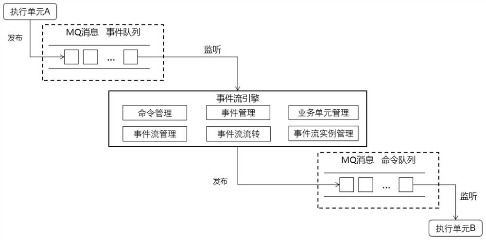 Service flow driving method based on event mechanism