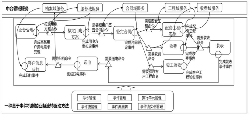 Service flow driving method based on event mechanism