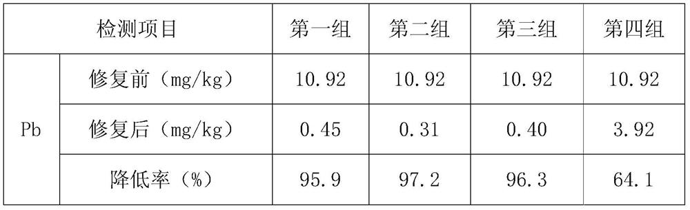 Soil pollution remediation reagent