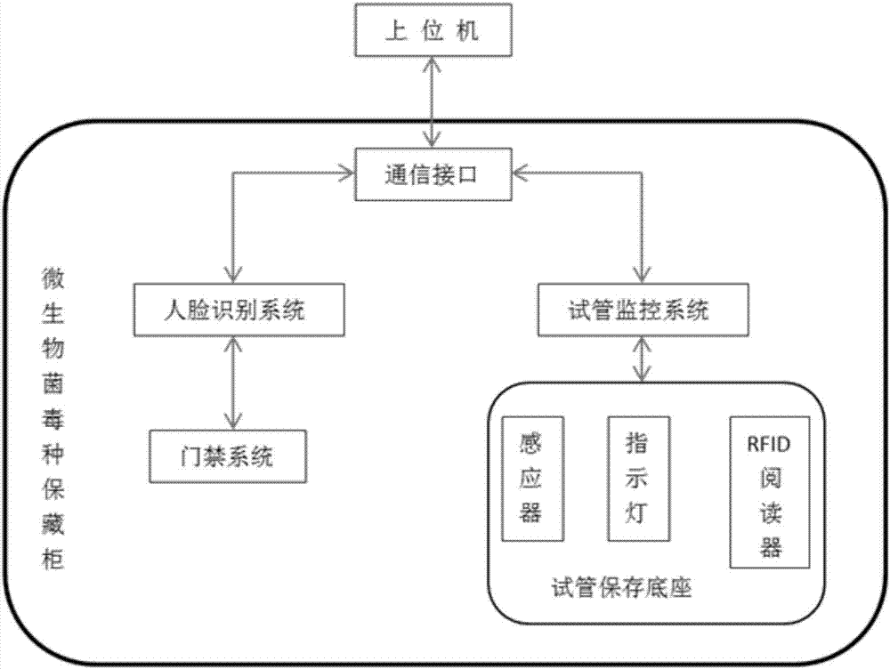 Microorganism bacterial virus seed preservation cabinet