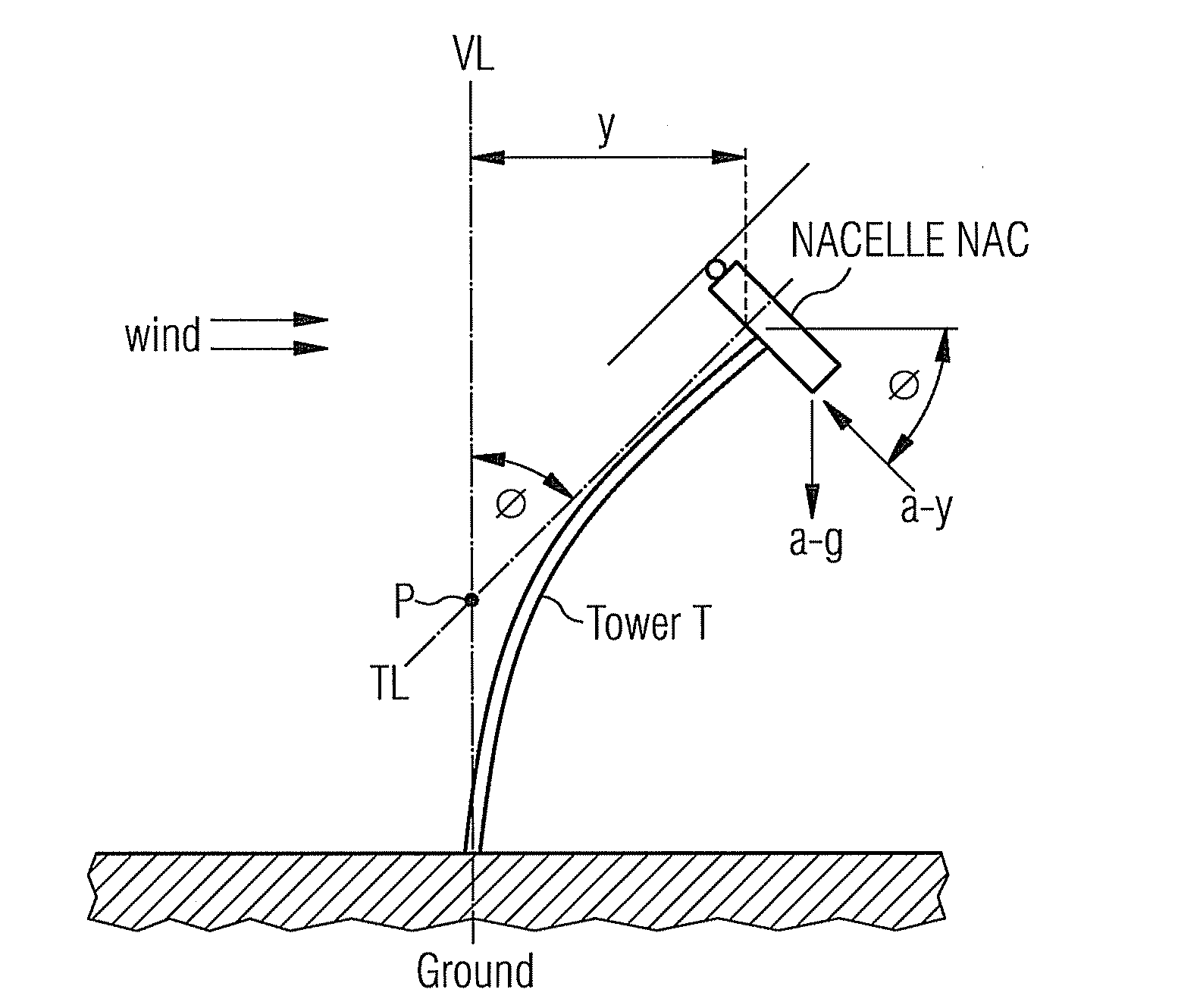 Method for the determination of a nacelle-inclination