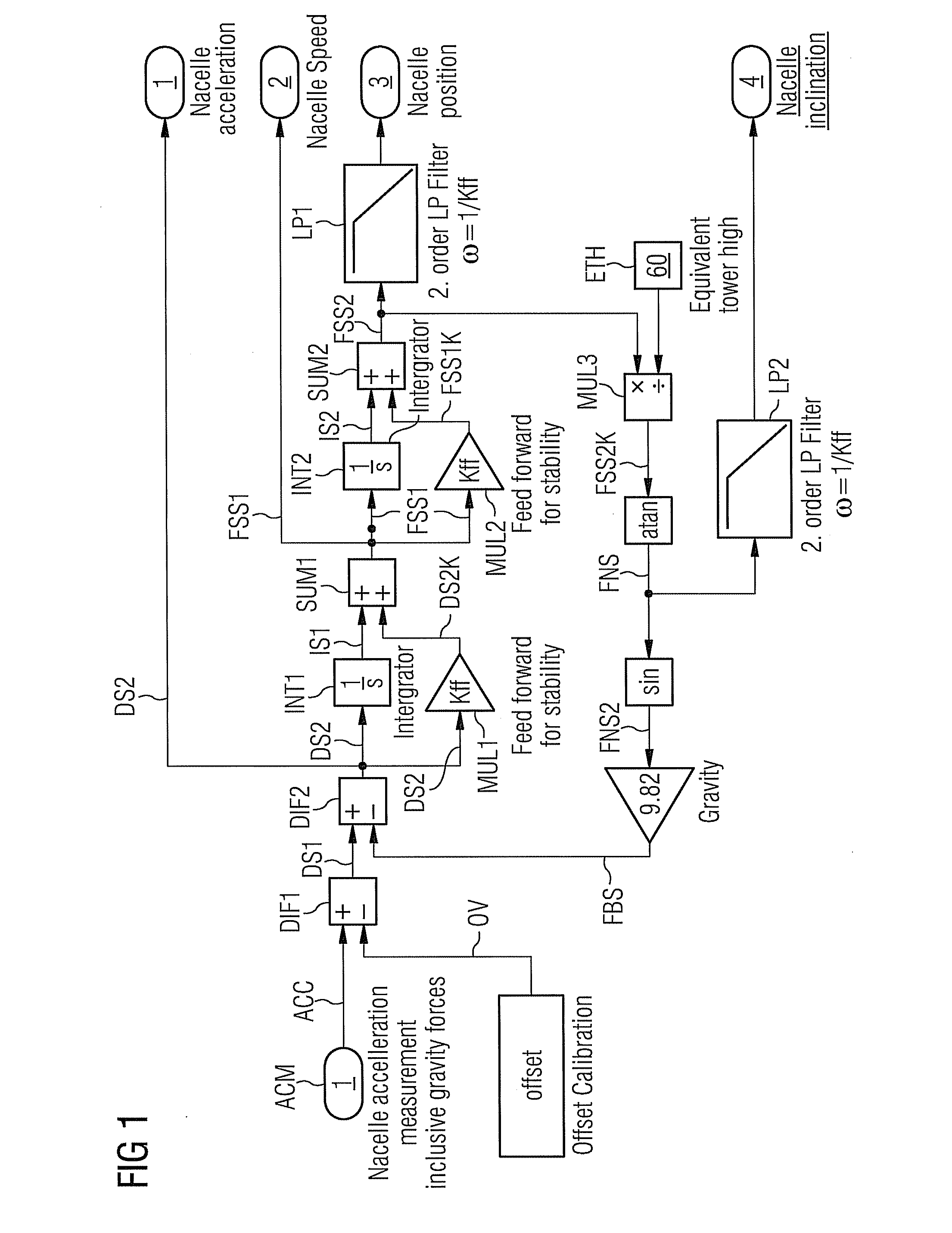 Method for the determination of a nacelle-inclination