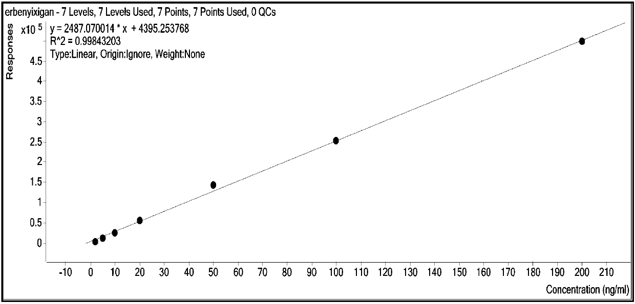 Method for synchronously and rapidly detecting nine functional active components in Yedao deer and turtle wine