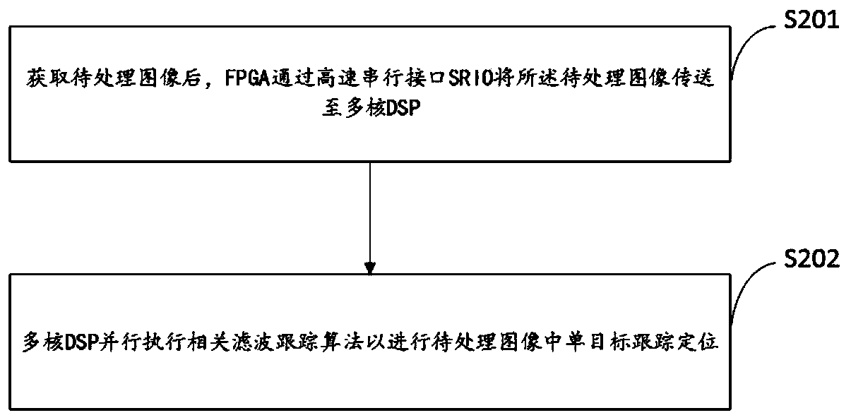 Coring correlation filtering target tracking method and system