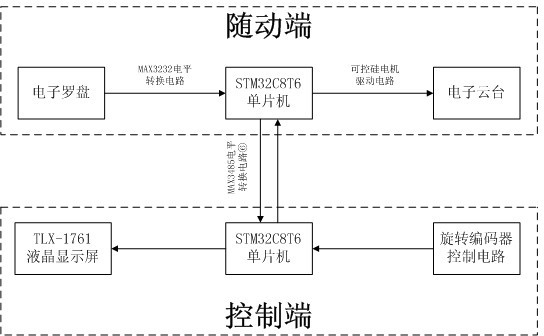 Underwater cloud platform servo system based on electronic compass