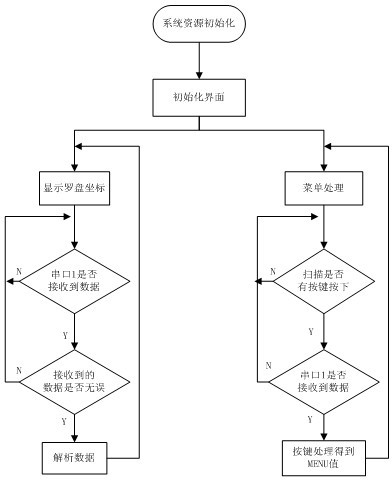 Underwater cloud platform servo system based on electronic compass