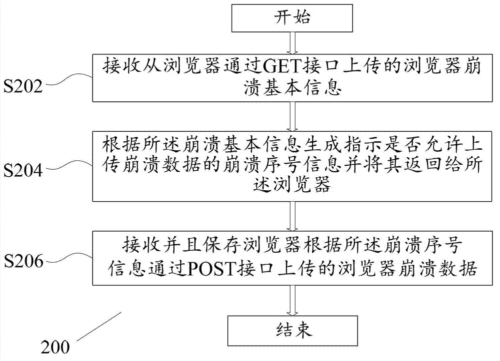 Browser crash data uploading and processing method and browser crush data uploading and processing device