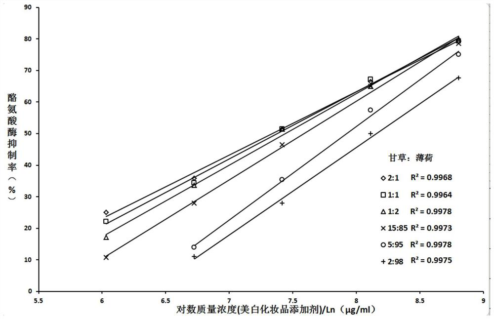 Whitening cosmetic additive, whitening and moisturizing mask and preparation method thereof