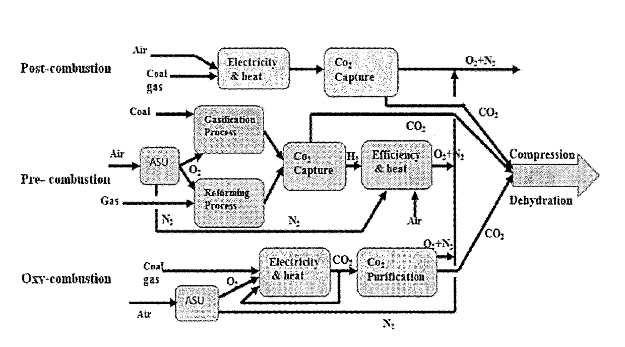 Applications of oxy-fuel combustion technology into gas turbine combustors and ion transport membrane reactors