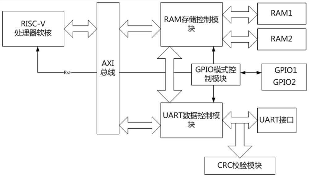 A debugging and verification platform and testing method for RISC-V processor system