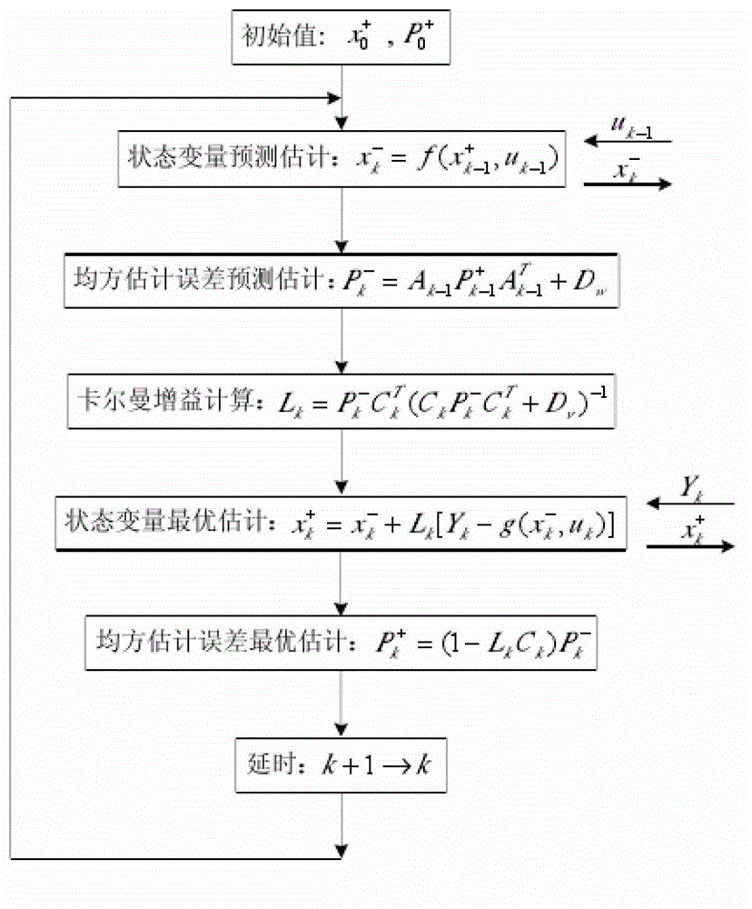 Real-time evaluation method for remaining capacity of power batteries and device thereof